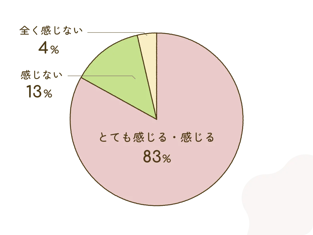 とても感じる・感じる83% 感じない13% 全く感じない4%