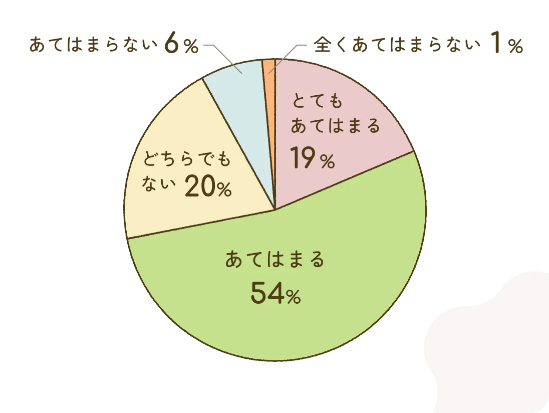 とてもあてはまる19% あてはまる54% どちらでもない20% あてはまらない6% 全くあてはまらない1%