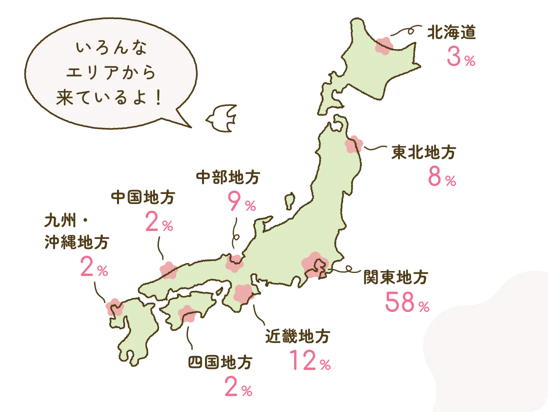 北海道3% 東北地方8% 関東地方58% 中部地方9% 近畿地方12% 中国地方2% 四国地方2% 九州・沖縄地方2% いろんなエリアから来ているよ！