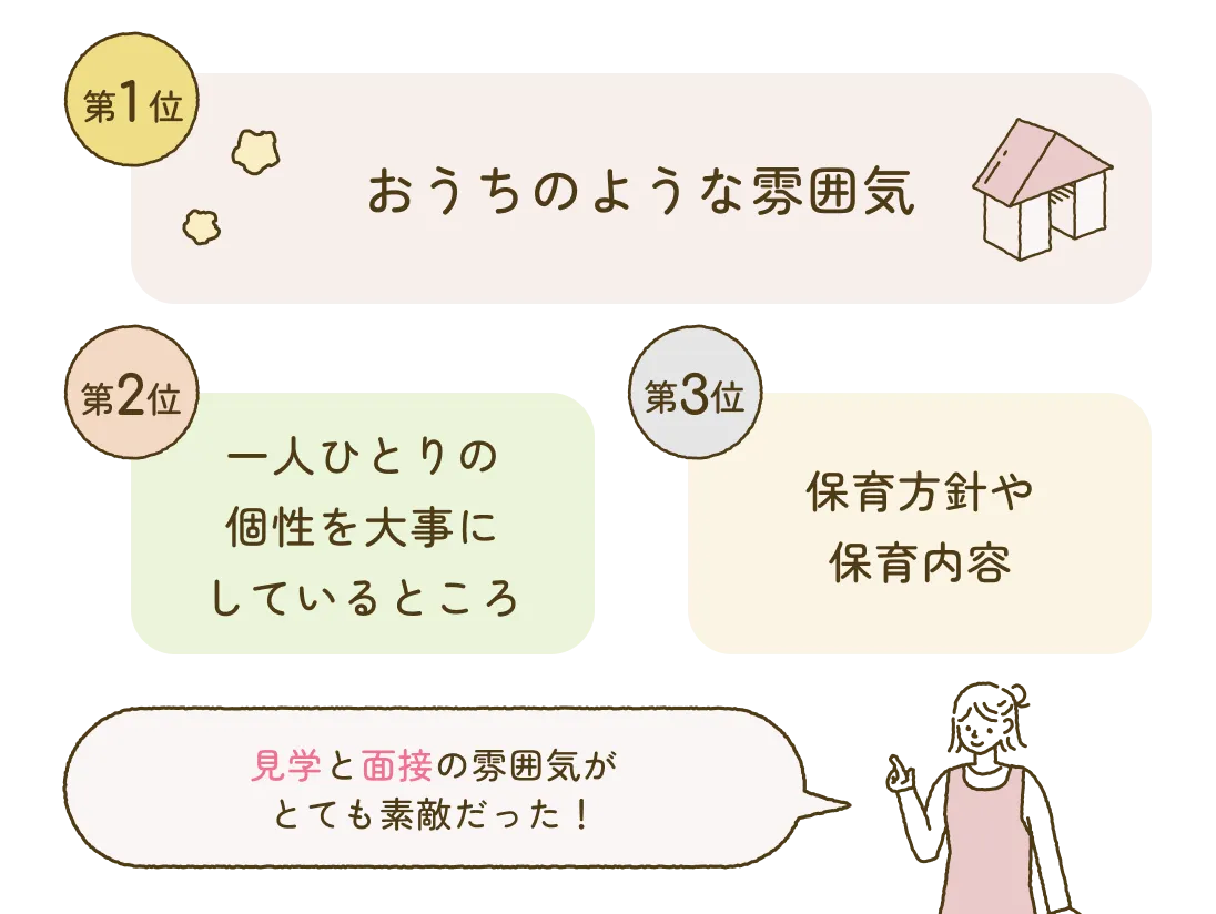 第1位おうちのような雰囲気 第2位一人ひとりの個性を大事にしているところ 第3位保育方針や保育内容 見学と面接の雰囲気がとても素敵だった！
