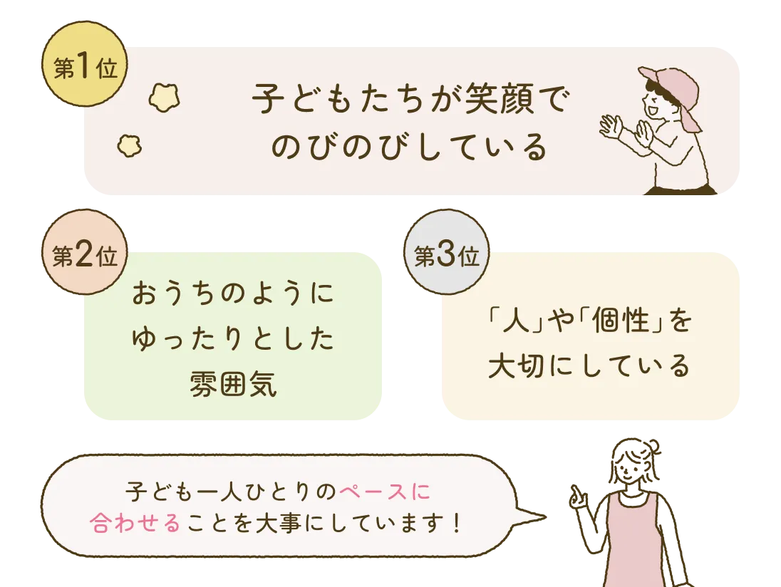 第1位子どもたちが笑顔でのびのびしている 第2位おうちのようにゆったりとした雰囲気 第3位「人」や「個性」を大切にしている 子ども一人ひとりのペースに合わせることを大事にしています！
