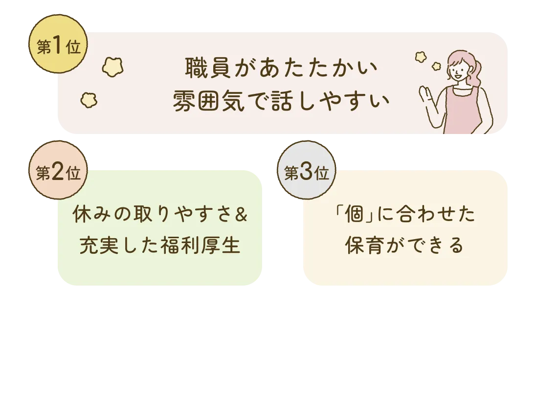 第1位職員があたたかい雰囲気で話しやすい 第2位休みの取りやすさ&充実した福利厚生 第3位「個」に合わせた保育ができる