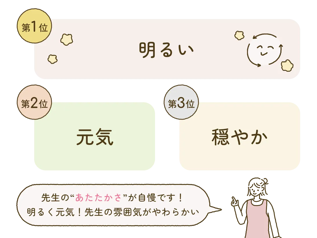 第1位明るい 第2位元気 第3位穏やか 先生の“あたたかさ”が自慢です！明るく元気！先生の雰囲気がやわらかい