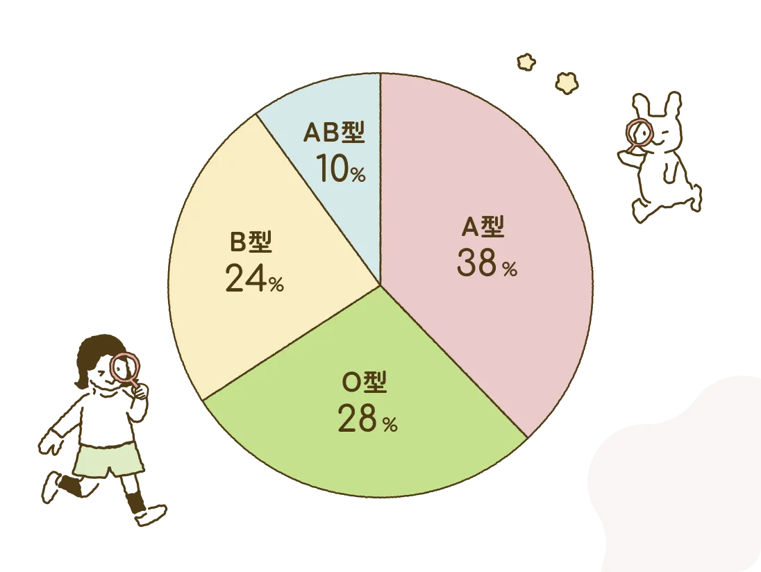 A型38% O型28% B型24% AB型10%
