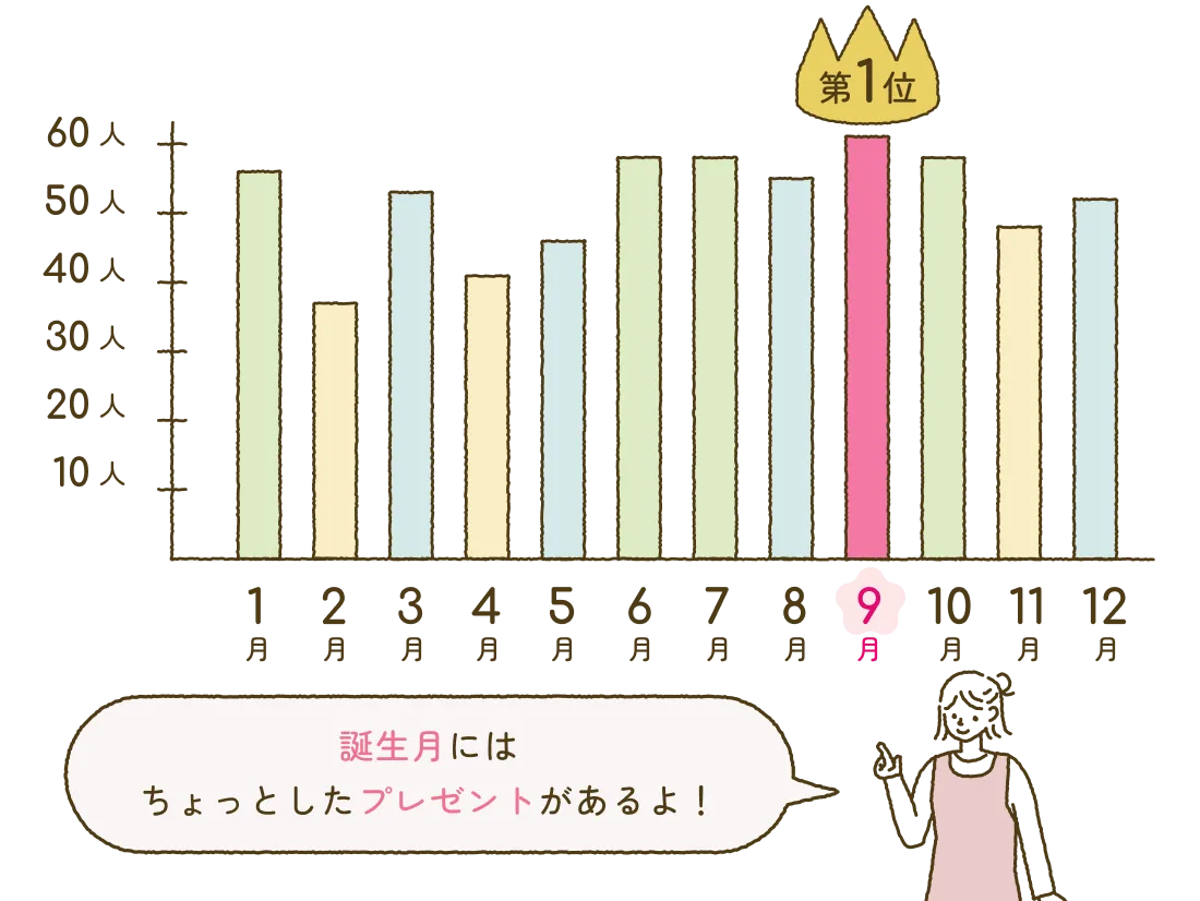 第1位9月 誕生月にはちょっとしたプレゼントがあるよ！
