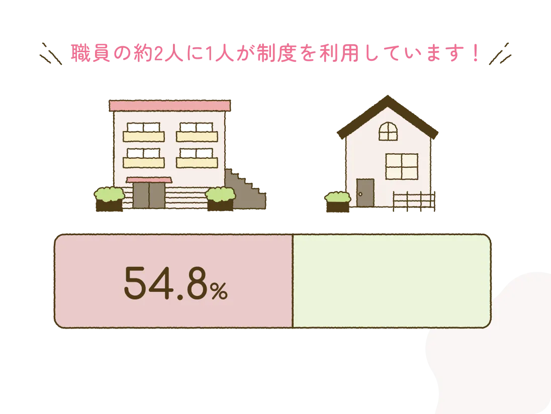 職員の約2人に1人が制度を利用しています！ 54.8%