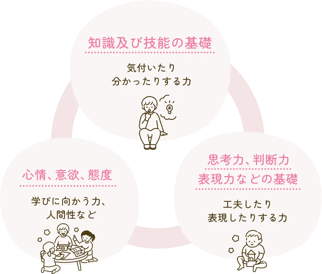 知識及び技能の基礎 気付いたり分かったりする力 思考力、判断力表現力などの基礎 工夫したり表現したりする力 心情、意欲、態度 学びに向かう力、人間性など
