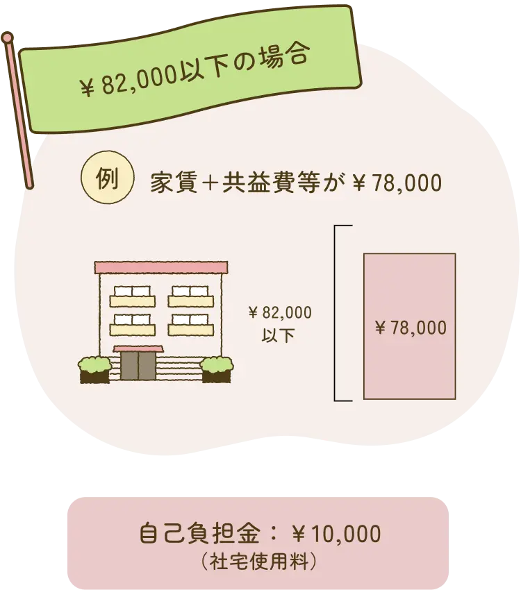 ￥82,000以下の場合 例 家賃+共益費等が￥78,000 自己負担金：￥10,000（社宅使用料）