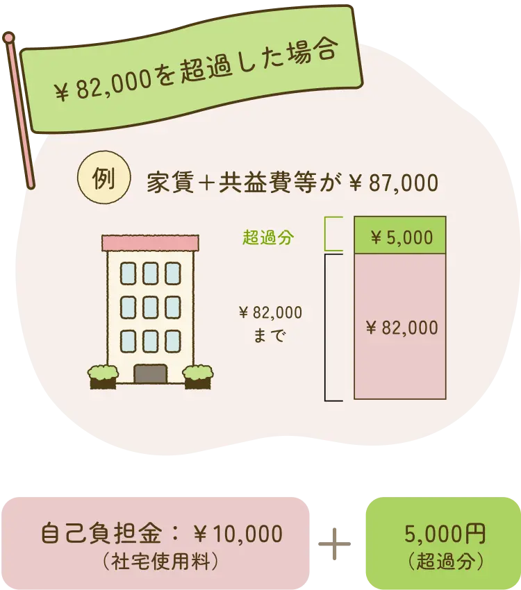 ￥82,000を超過した場合 例 家賃+共益費等が￥87,000 自己負担金：￥10,000（社宅使用料） + 5,000円（超過分）