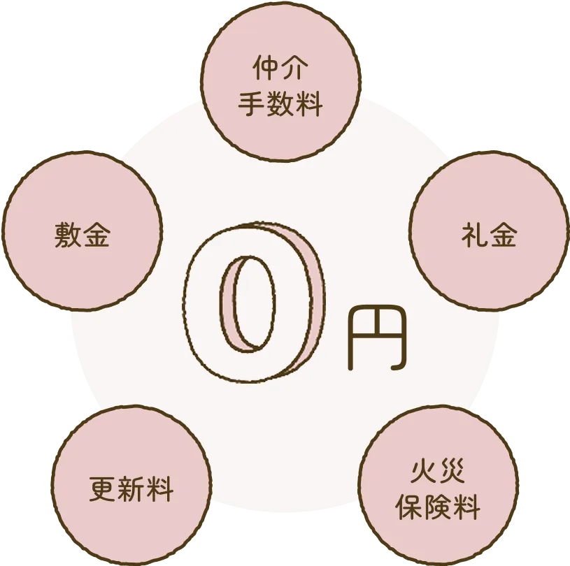 仲介手数料 礼金 火災保険料 更新料 敷金 0円
