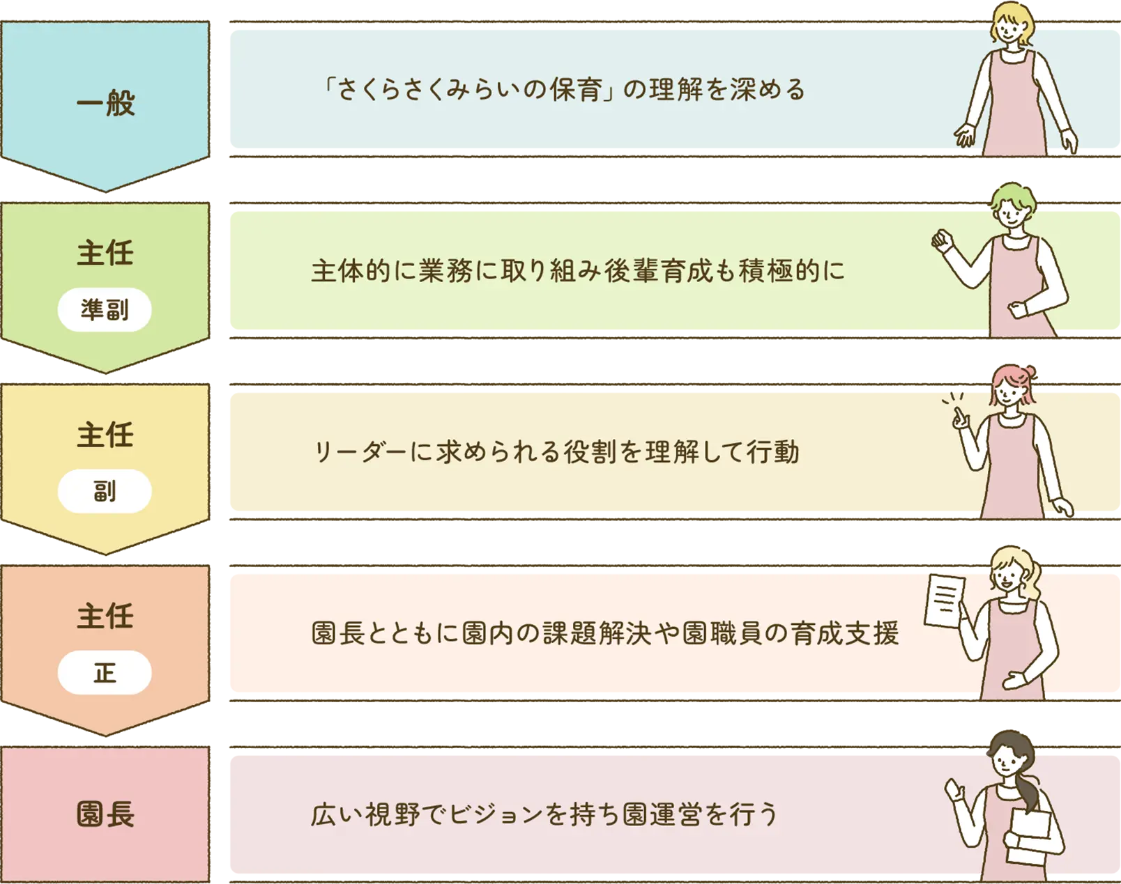一般 「さくらさくみらいの保育」の理解を深める 主任 準副 主体的に業務に取り組み後輩育成も積極的に 主任 副 リーダーに求められる役割を理解して行動 主任 正 園長とともに園内の課題解決や園職員の育成支援 園長 広い視野でビジョンを持ち園運営を行う