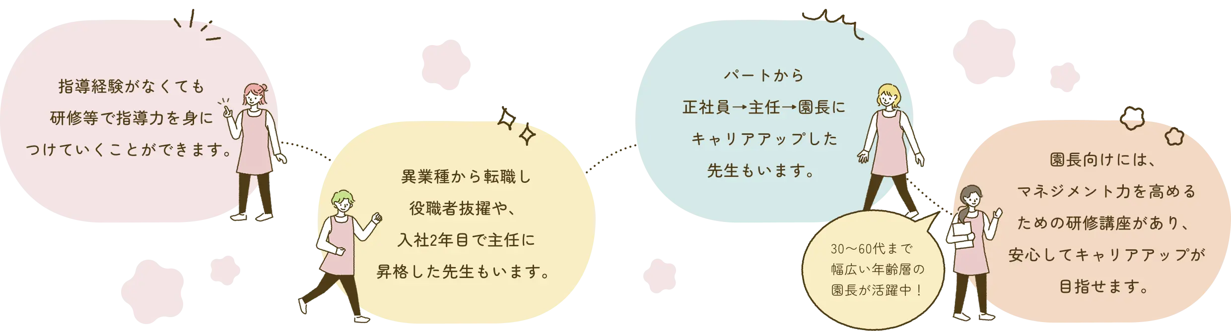 指導経験がなくても研修等で指導力を身につけていくことができます。 異業種から転職し役職者抜擢や、入社2年目で主任に昇格した先生もいます。 パートから正社員→主任→園長にキャリアアップした先生もいます。 園長向けには、マネジメント力を高めるための研修講座があり、安心してキャリアアップが目指せます。30〜60代まで幅広い年齢層の園長が活躍中!