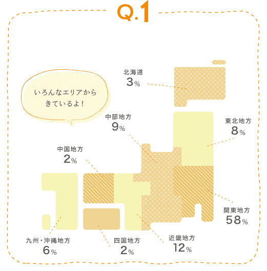 回答 いろんなエリアからきているよ！ 北海道からは3%、東北地方からは8%、中部地方からは9%、関東地方からは58%、近畿地方からは12%、中国地方からは2%、四国地方からは2%、九州・沖縄地方からは6%の出身者が在籍しています！